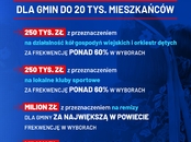 Bonus frekwencyjny dla gmin
